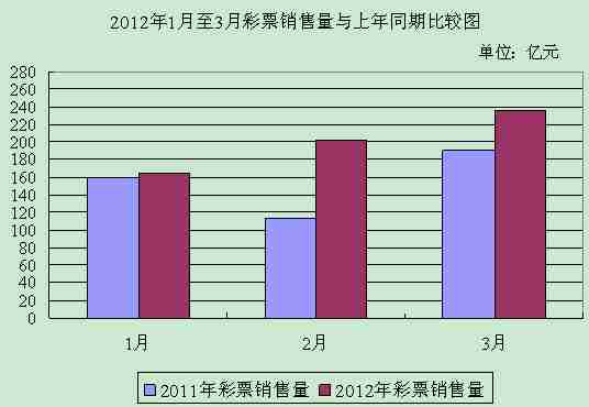 1-3月我国销售彩票602亿 增3成