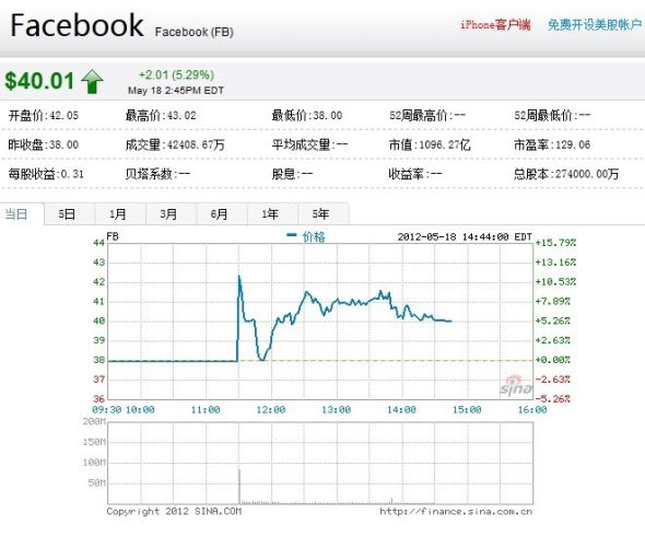 ʦFacebookûǳпռ