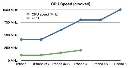 iPhone 5